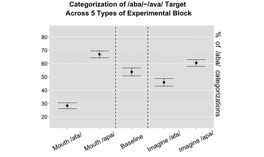 Inner speech captures the perception of external speech