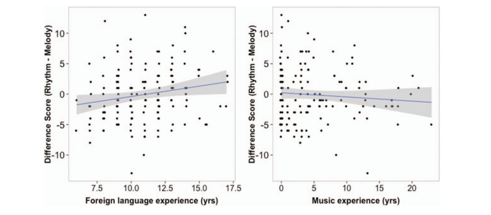 Foreign language learning in French speakers is associated with rhythm perception but not with melody perception