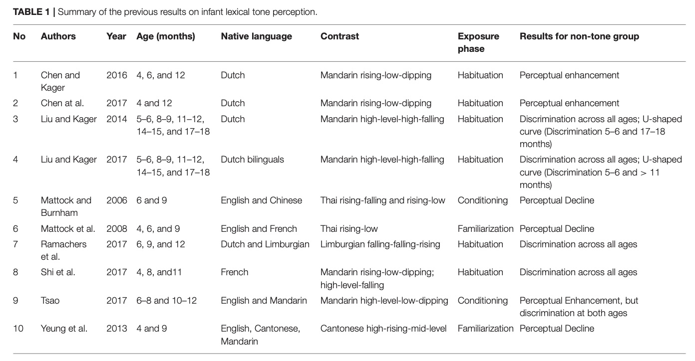 Perceptual reorganization of lexical tones: Effects of age and experimental procedure