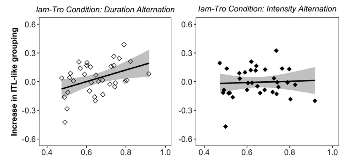 Learning a phonological contrast modulates the auditory grouping of rhythm