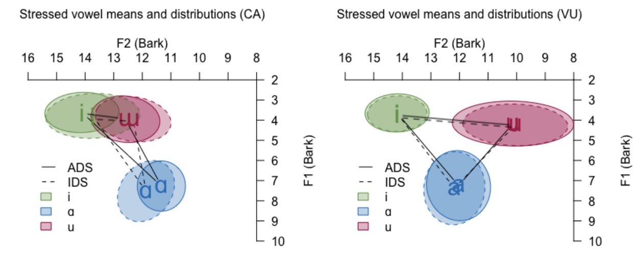 Rethinking the phonetics of baby-talk: Differences across Canada and Vanuatu in the articulation of mothers' speech to infants
