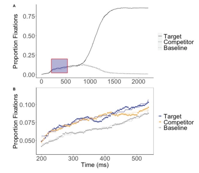 Contextual effects on spoken word processing: An eye-tracking study of the time course of tone and vowel activation in Mandarin