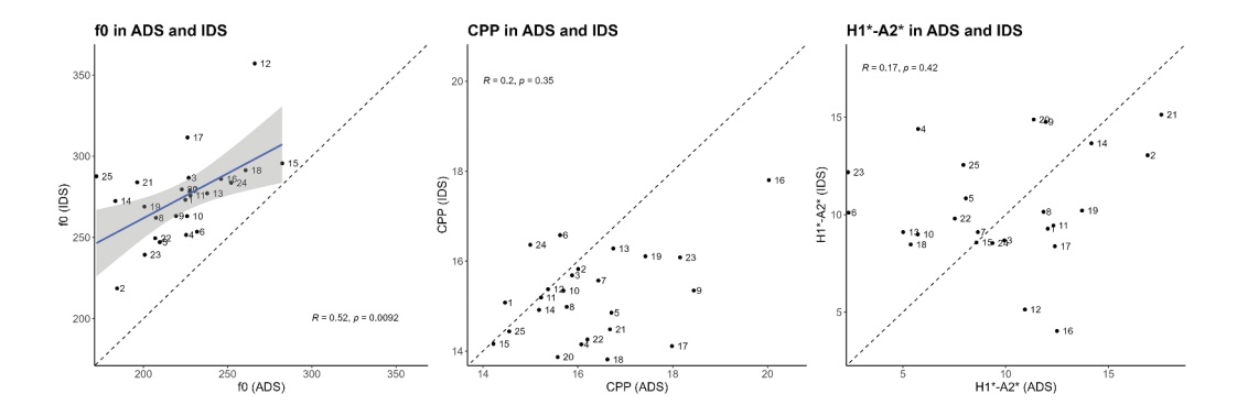 An exploration of voice quality in mothers speaking Canadian English to infants