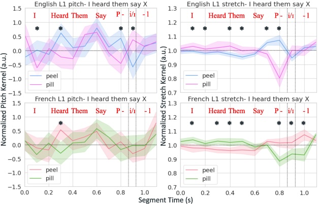 Mmm whatcha say? Uncovering distal and proximal context effects in first and second-language word perception using psychophysical reverse correlation