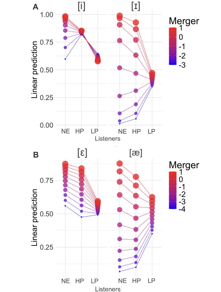 The perception of accented English by Mandarin learners of English: Revisiting the interlanguage speech intelligibility benefit