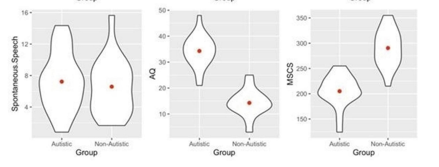 Predicting social competence in autistic and non-autistic children: Effects of prosody and the amount of speech input