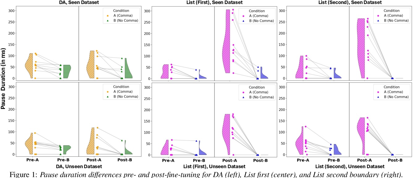 Generating consistent prosodic patterns from open-source TTS systems