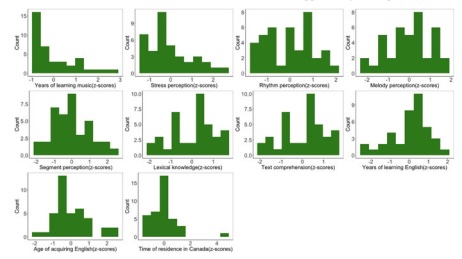 Associations between music perception and the production of acoustic cues to lexical stress in Mandarin learners of English