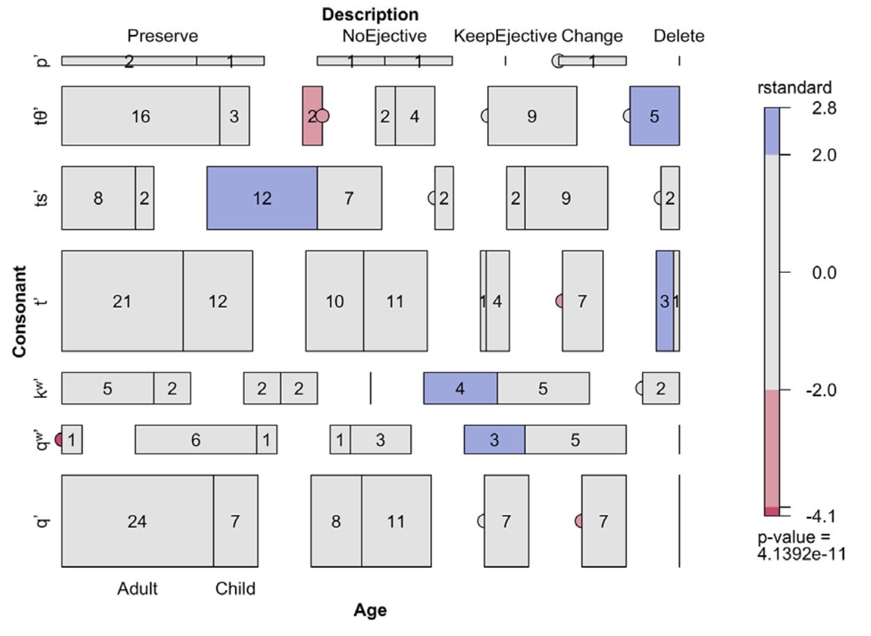 Child phonology in a language revitalization context: Evidence from Hul’q’umi’num