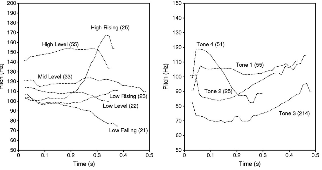 When does native language input affect phonetic perception? The precocious case of lexical tone